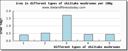 shiitake mushrooms iron per 100g